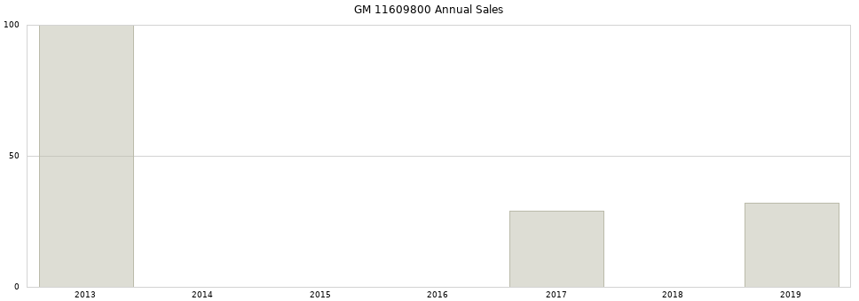 GM 11609800 part annual sales from 2014 to 2020.