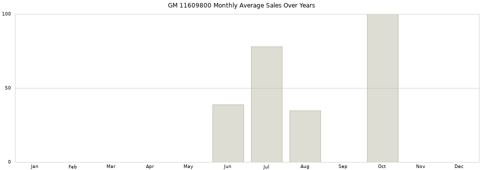 GM 11609800 monthly average sales over years from 2014 to 2020.