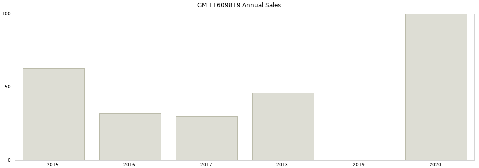 GM 11609819 part annual sales from 2014 to 2020.