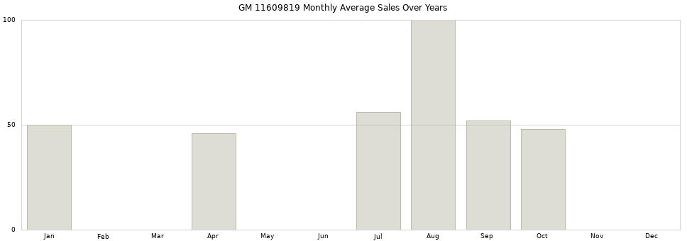GM 11609819 monthly average sales over years from 2014 to 2020.