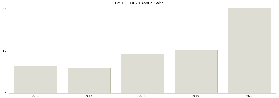 GM 11609829 part annual sales from 2014 to 2020.
