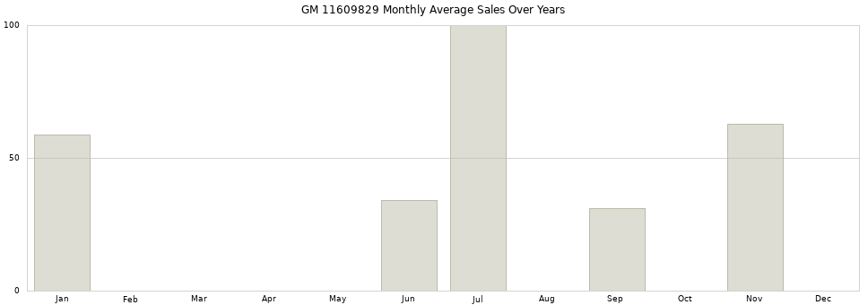 GM 11609829 monthly average sales over years from 2014 to 2020.