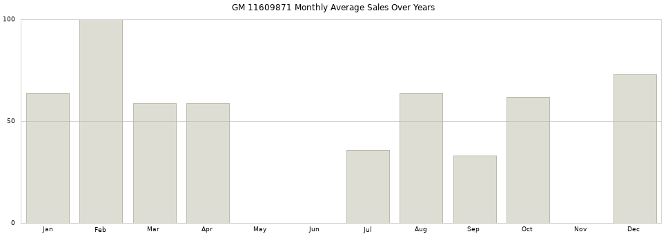 GM 11609871 monthly average sales over years from 2014 to 2020.
