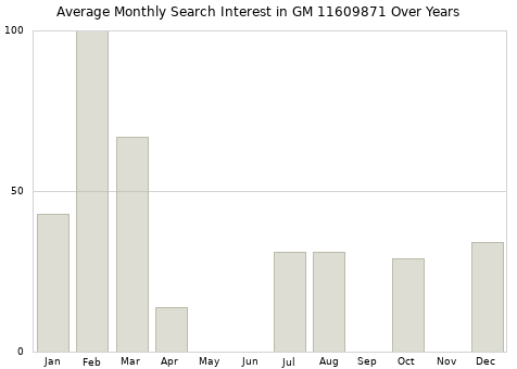 Monthly average search interest in GM 11609871 part over years from 2013 to 2020.