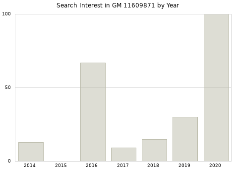 Annual search interest in GM 11609871 part.