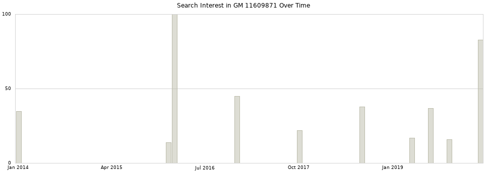 Search interest in GM 11609871 part aggregated by months over time.