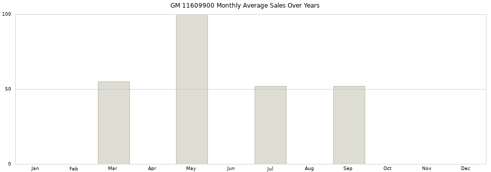 GM 11609900 monthly average sales over years from 2014 to 2020.