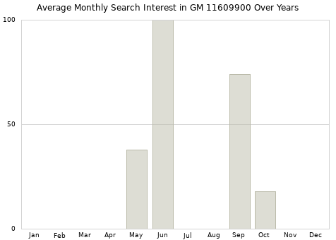 Monthly average search interest in GM 11609900 part over years from 2013 to 2020.