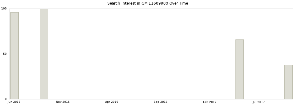 Search interest in GM 11609900 part aggregated by months over time.