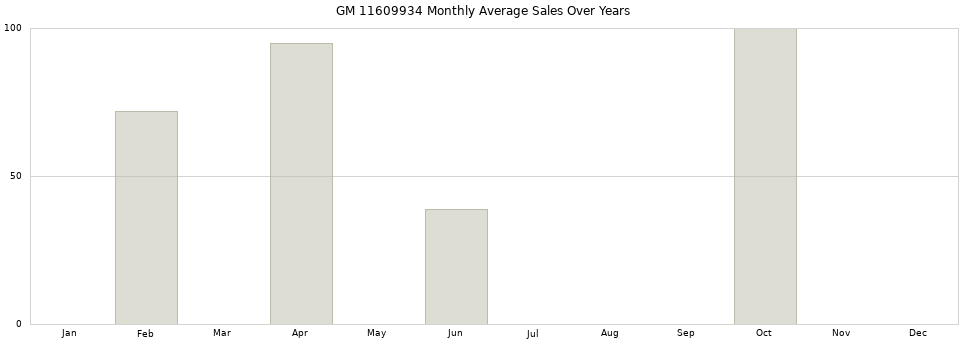 GM 11609934 monthly average sales over years from 2014 to 2020.