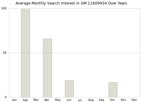 Monthly average search interest in GM 11609934 part over years from 2013 to 2020.