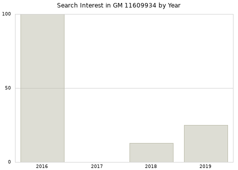Annual search interest in GM 11609934 part.