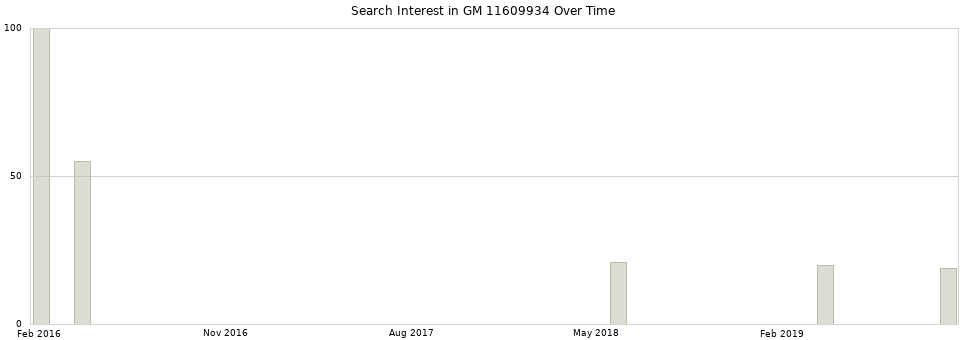 Search interest in GM 11609934 part aggregated by months over time.