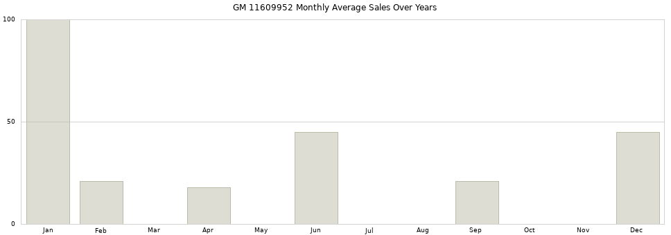 GM 11609952 monthly average sales over years from 2014 to 2020.