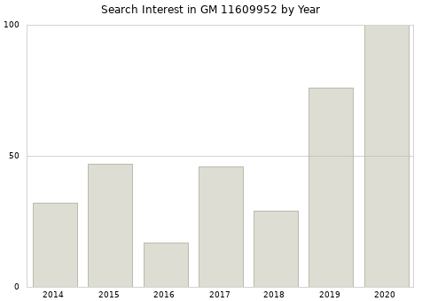 Annual search interest in GM 11609952 part.