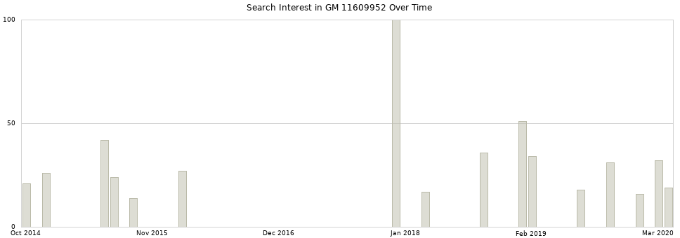 Search interest in GM 11609952 part aggregated by months over time.