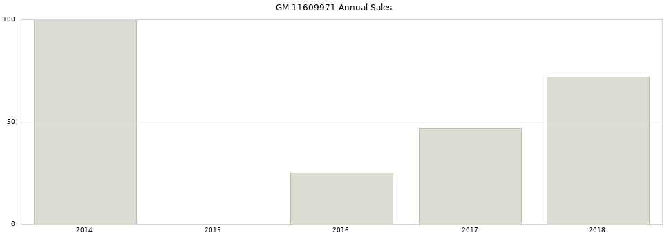 GM 11609971 part annual sales from 2014 to 2020.
