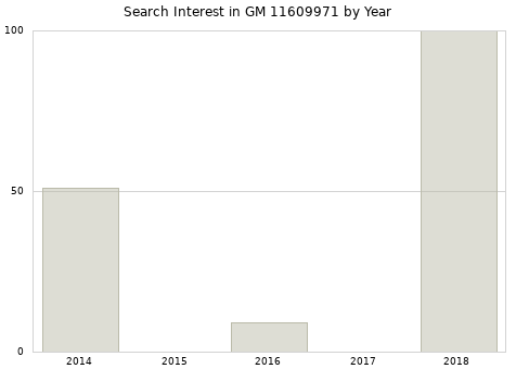 Annual search interest in GM 11609971 part.