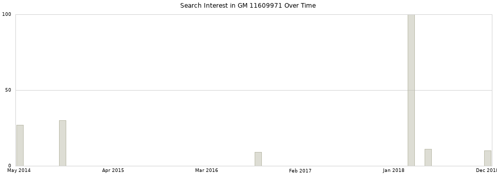 Search interest in GM 11609971 part aggregated by months over time.