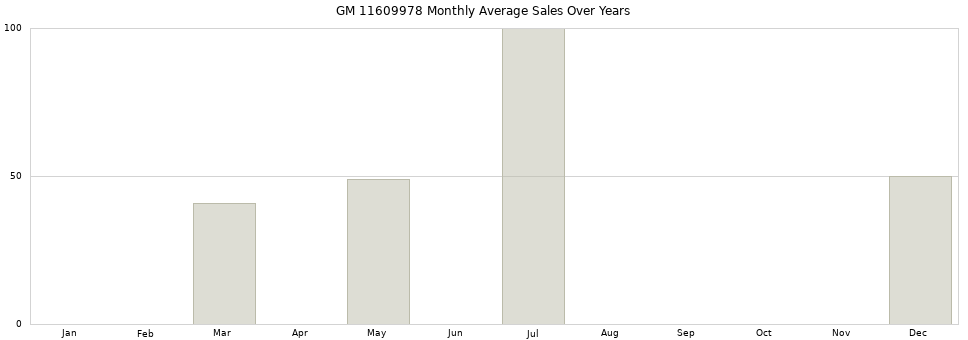 GM 11609978 monthly average sales over years from 2014 to 2020.