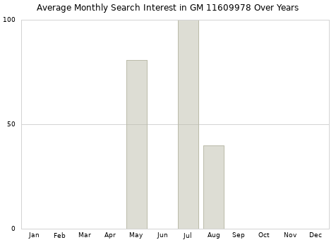 Monthly average search interest in GM 11609978 part over years from 2013 to 2020.