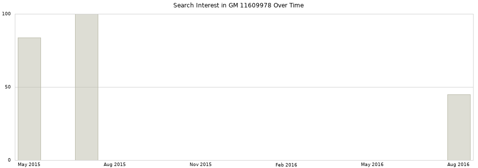 Search interest in GM 11609978 part aggregated by months over time.
