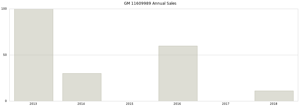 GM 11609989 part annual sales from 2014 to 2020.