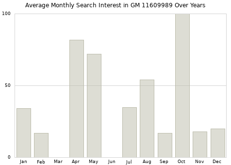 Monthly average search interest in GM 11609989 part over years from 2013 to 2020.