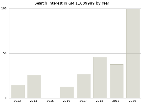 Annual search interest in GM 11609989 part.