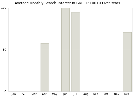 Monthly average search interest in GM 11610010 part over years from 2013 to 2020.