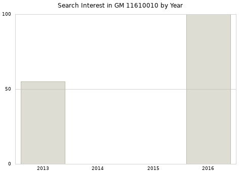 Annual search interest in GM 11610010 part.