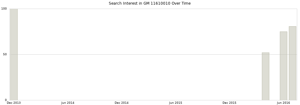 Search interest in GM 11610010 part aggregated by months over time.