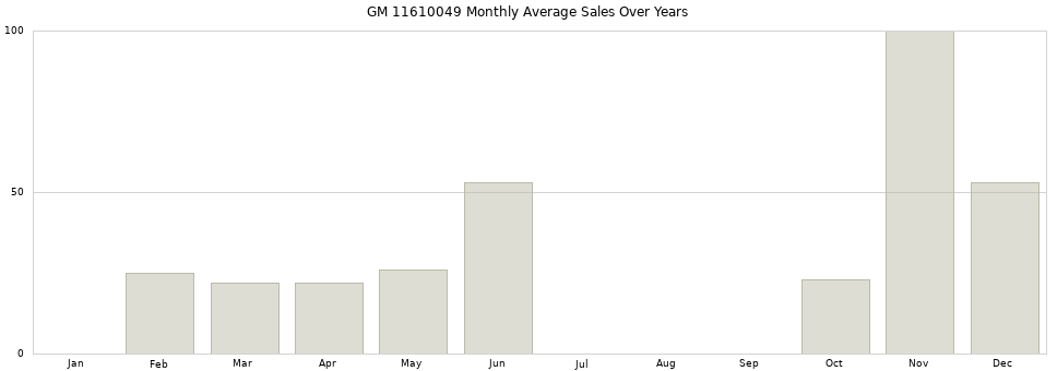 GM 11610049 monthly average sales over years from 2014 to 2020.