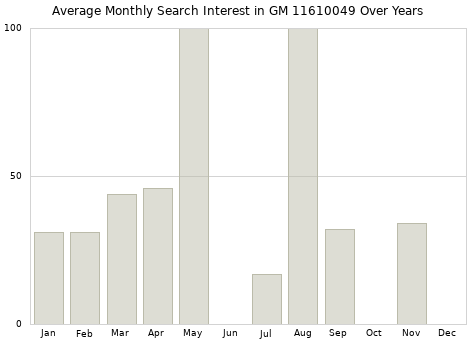 Monthly average search interest in GM 11610049 part over years from 2013 to 2020.