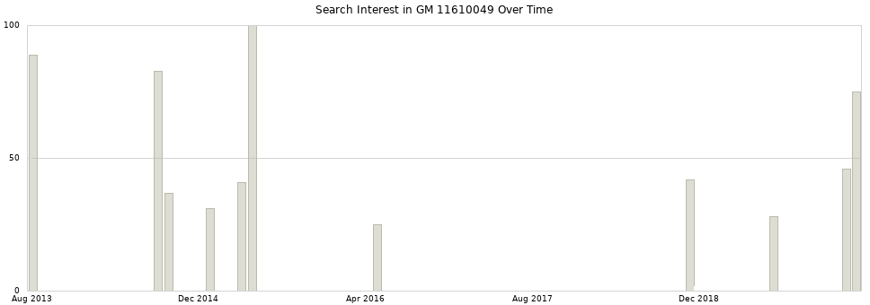 Search interest in GM 11610049 part aggregated by months over time.