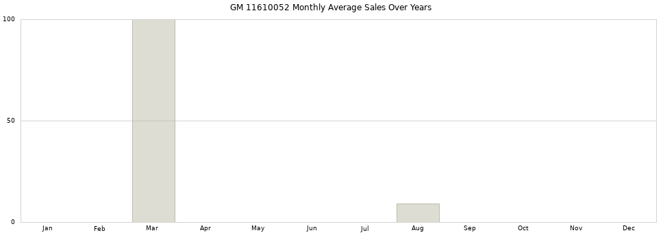 GM 11610052 monthly average sales over years from 2014 to 2020.