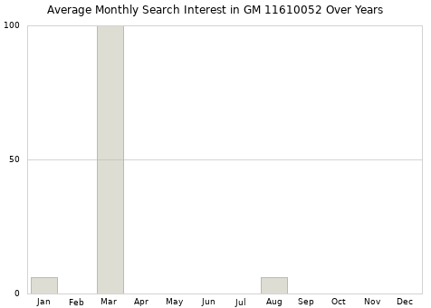 Monthly average search interest in GM 11610052 part over years from 2013 to 2020.