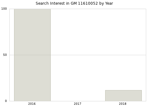 Annual search interest in GM 11610052 part.