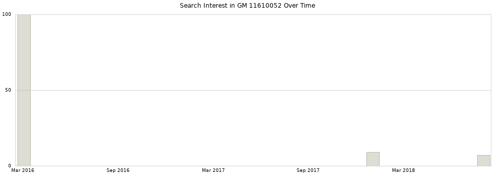 Search interest in GM 11610052 part aggregated by months over time.