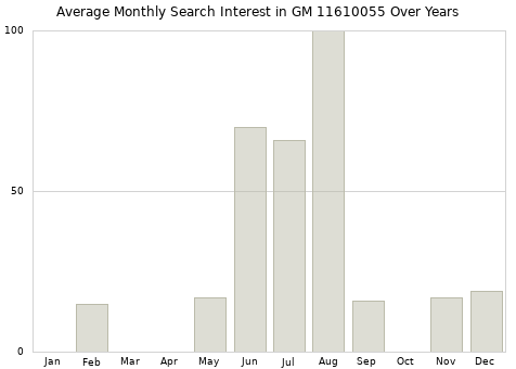 Monthly average search interest in GM 11610055 part over years from 2013 to 2020.
