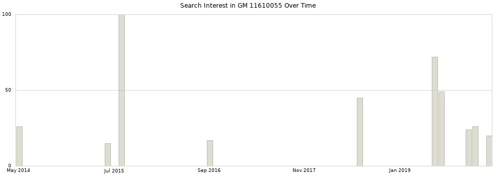 Search interest in GM 11610055 part aggregated by months over time.