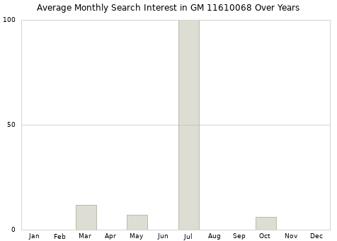 Monthly average search interest in GM 11610068 part over years from 2013 to 2020.