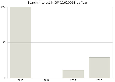 Annual search interest in GM 11610068 part.