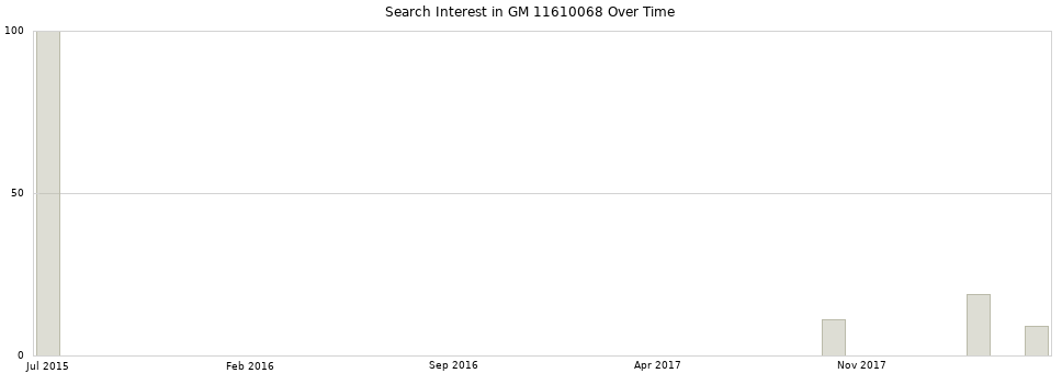 Search interest in GM 11610068 part aggregated by months over time.