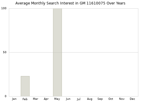 Monthly average search interest in GM 11610075 part over years from 2013 to 2020.