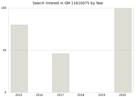 Annual search interest in GM 11610075 part.