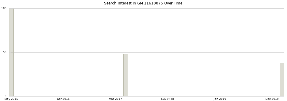 Search interest in GM 11610075 part aggregated by months over time.