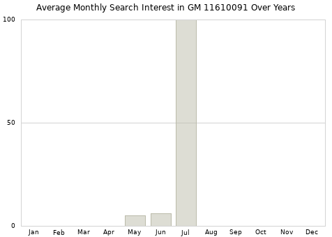 Monthly average search interest in GM 11610091 part over years from 2013 to 2020.