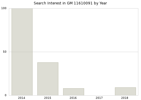 Annual search interest in GM 11610091 part.