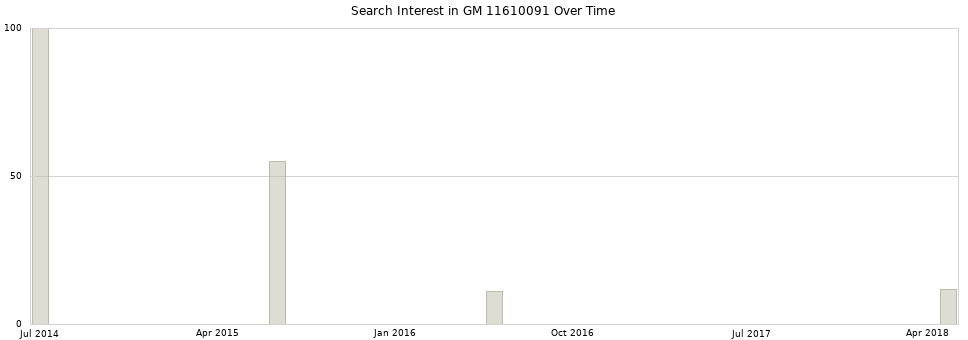 Search interest in GM 11610091 part aggregated by months over time.